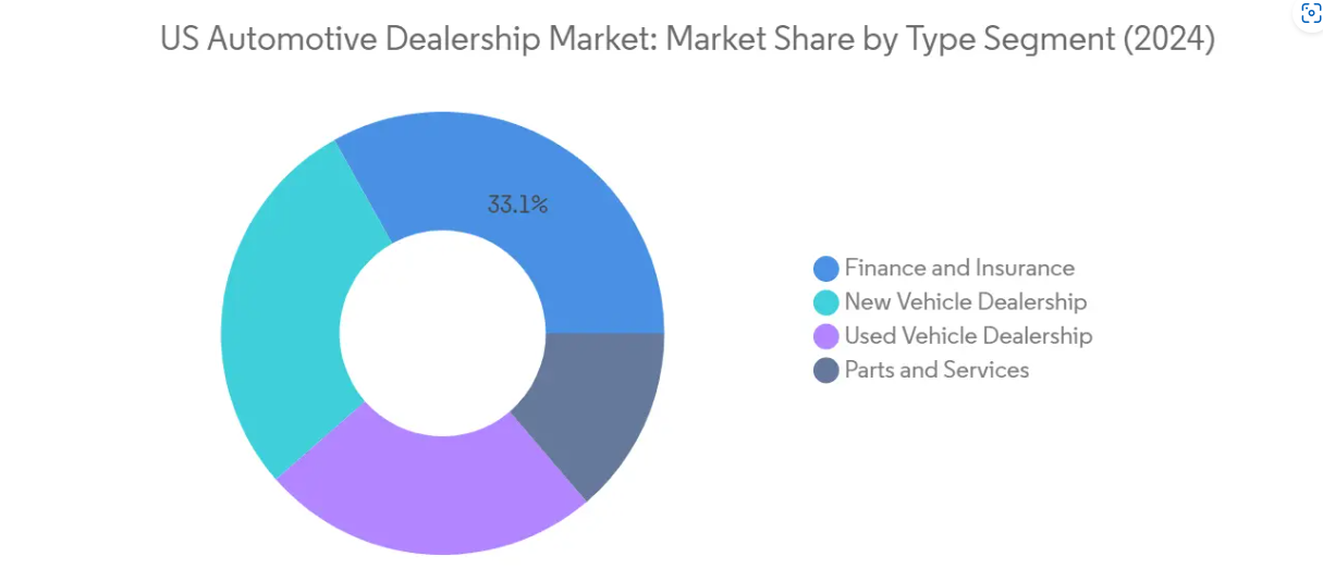 Market Analysis of United States Automotive Dealership Market: Chart for By Type